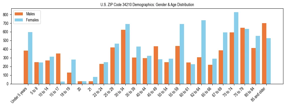 Bar chart showing the population distribution of US ZIP Code 34210 by age group and gender, based on 2023 ACS data.