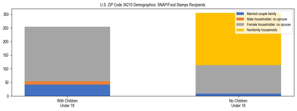 Stacked bar chart showing SNAP/Food Stamps recipient household composition by presence of children under 18 in US ZIP Code 34210, based on 2023 ACS data.