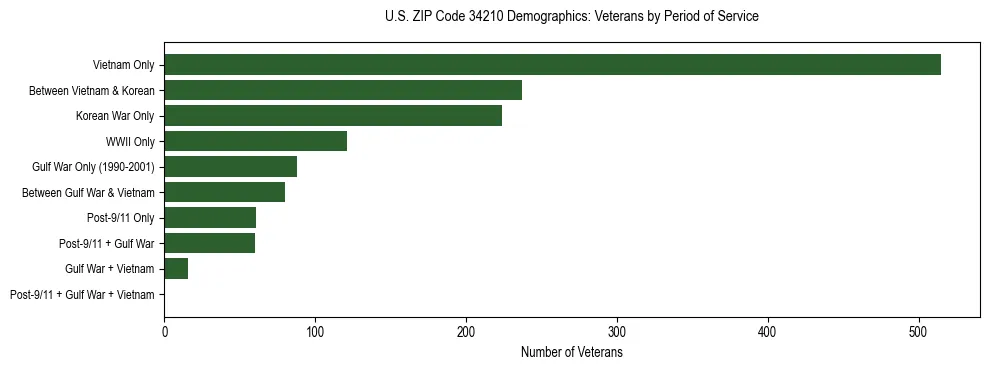 Horizontal bar chart showing veteran distribution by period of military service in US ZIP Code 34210, based on 2023 ACS data.