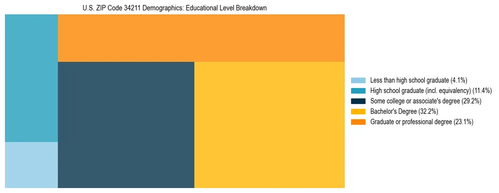 Treemap chart illustrating the educational attainment breakdown for population 25 years and over in US ZIP Code 34211.