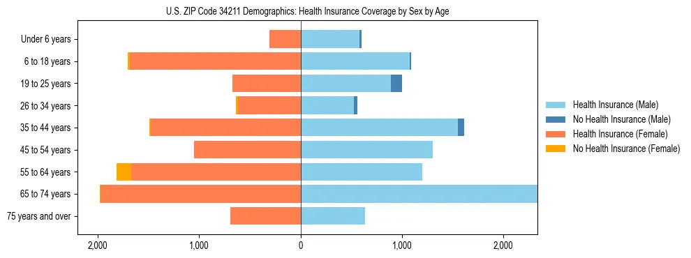Pyramid chart showing health insurance coverage by age and sex in US ZIP Code 34211.