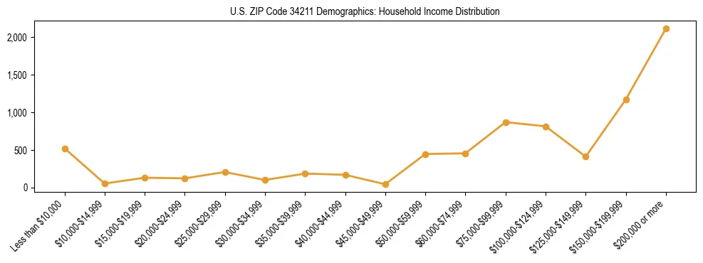 Horizontal bar chart showing household income distribution in US ZIP Code 34211.