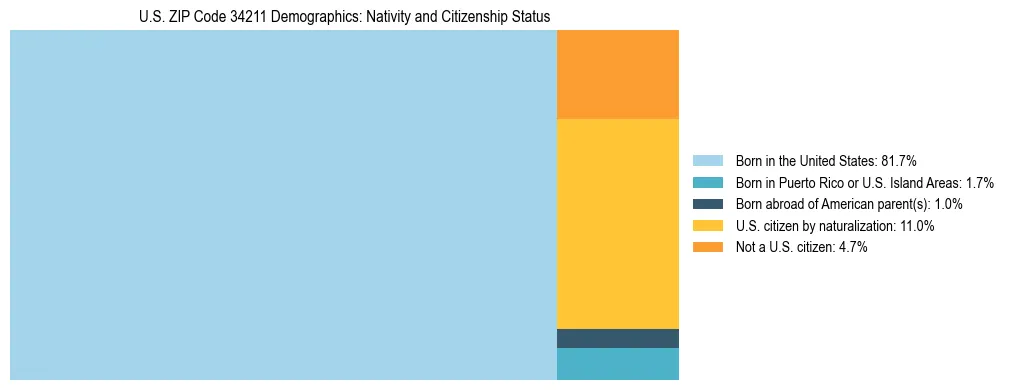Treemap showing the population distribution by nativity and citizenship status in US ZIP Code 34211 based on U.S. Census data.