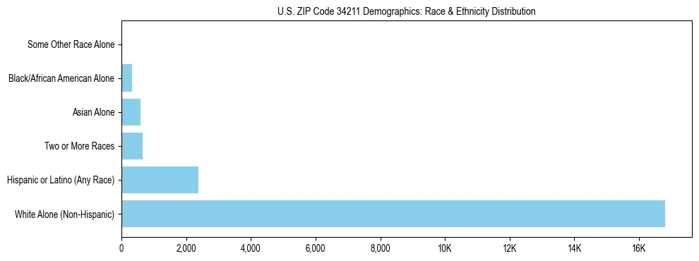 Race and Ethnicity Distribution Chart for US ZIP Code 34211