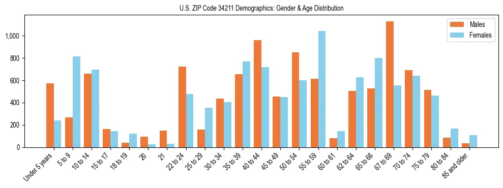 Bar chart showing the population distribution of US ZIP Code 34211 by age group and gender, based on 2023 ACS data.