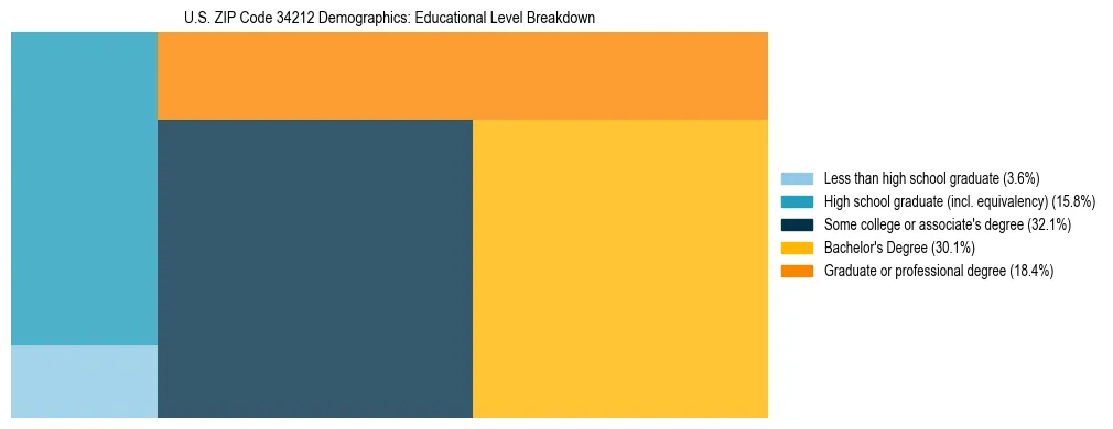 Treemap chart illustrating the educational attainment breakdown for population 25 years and over in US ZIP Code 34212.