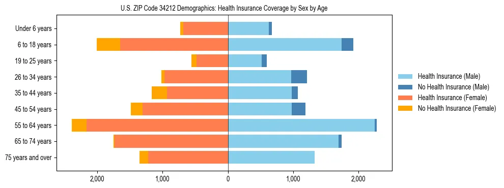 Pyramid chart showing health insurance coverage by age and sex in US ZIP Code 34212.