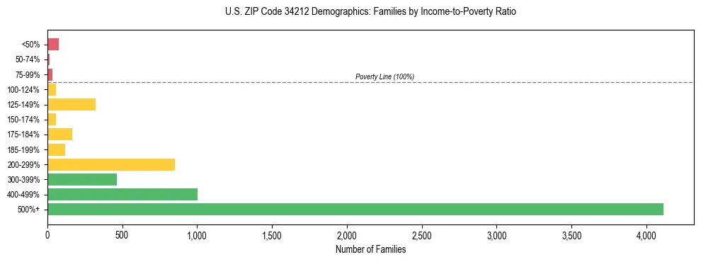 Horizontal bar chart showing family distribution by income-to-poverty ratio in US ZIP Code 34212, based on 2023 ACS data.