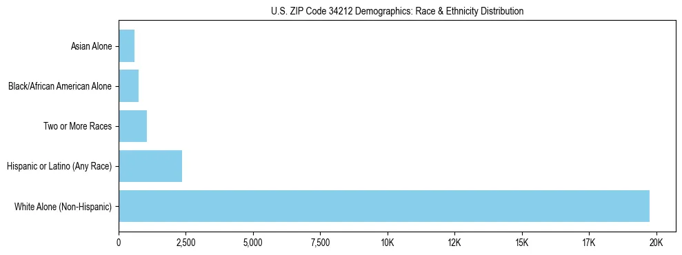 Race and Ethnicity Distribution Chart for US ZIP Code 34212