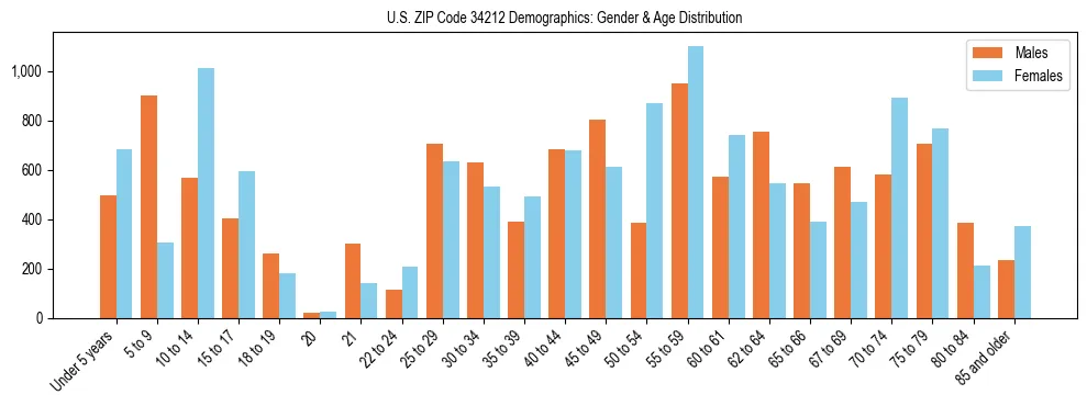 Bar chart showing the population distribution of US ZIP Code 34212 by age group and gender, based on 2023 ACS data.
