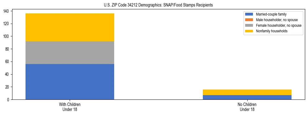Stacked bar chart showing SNAP/Food Stamps recipient household composition by presence of children under 18 in US ZIP Code 34212, based on 2023 ACS data.