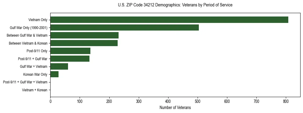 Horizontal bar chart showing veteran distribution by period of military service in US ZIP Code 34212, based on 2023 ACS data.