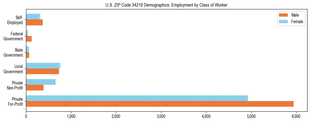 Horizontal bar chart showing employment distribution by class of worker and gender in US ZIP Code 34219, based on 2023 ACS data.