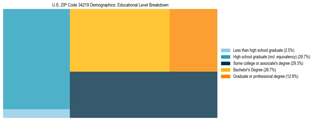 Treemap chart illustrating the educational attainment breakdown for population 25 years and over in US ZIP Code 34219.