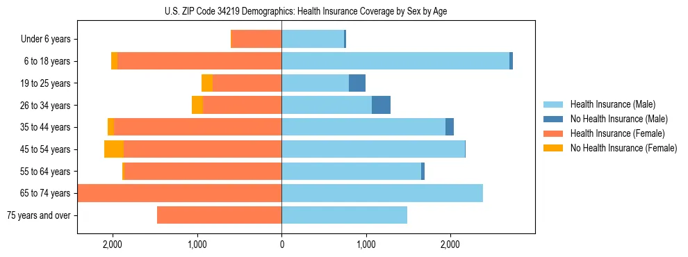 Pyramid chart showing health insurance coverage by age and sex in US ZIP Code 34219.