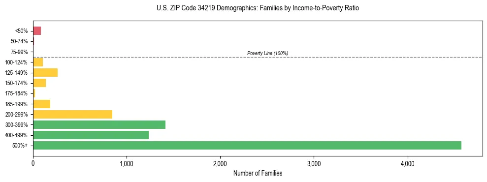Horizontal bar chart showing family distribution by income-to-poverty ratio in US ZIP Code 34219, based on 2023 ACS data.