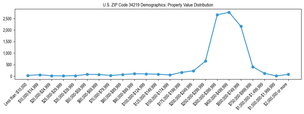 Line chart showing the distribution of property values for owner-occupied housing units in US ZIP Code 34219.