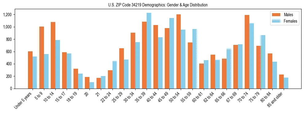 Bar chart showing the population distribution of US ZIP Code 34219 by age group and gender, based on 2023 ACS data.