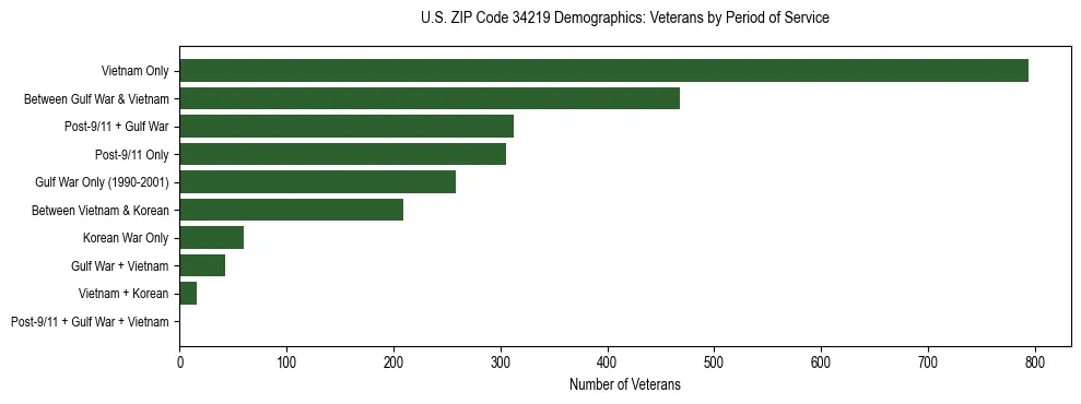 Horizontal bar chart showing veteran distribution by period of military service in US ZIP Code 34219, based on 2023 ACS data.