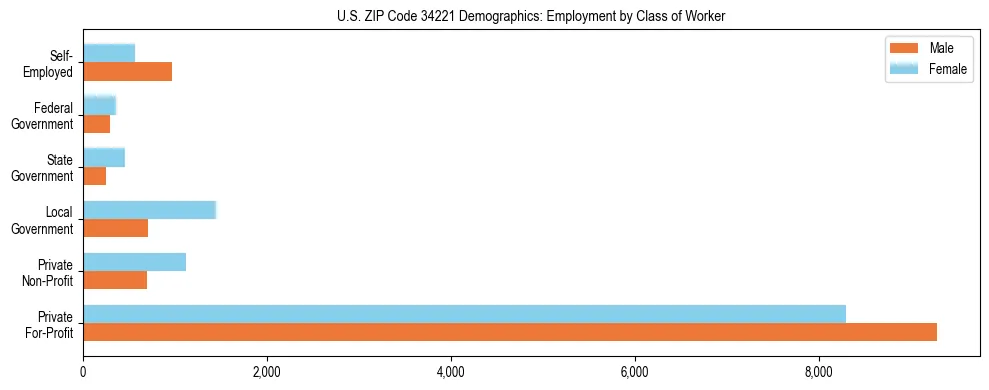 Horizontal bar chart showing employment distribution by class of worker and gender in US ZIP Code 34221, based on 2023 ACS data.