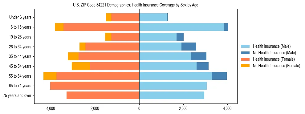 Pyramid chart showing health insurance coverage by age and sex in US ZIP Code 34221.