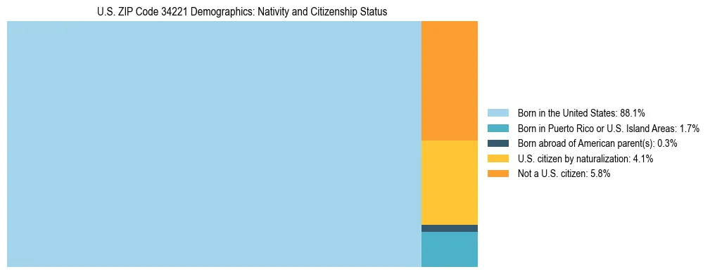 Treemap showing the population distribution by nativity and citizenship status in US ZIP Code 34221 based on U.S. Census data.