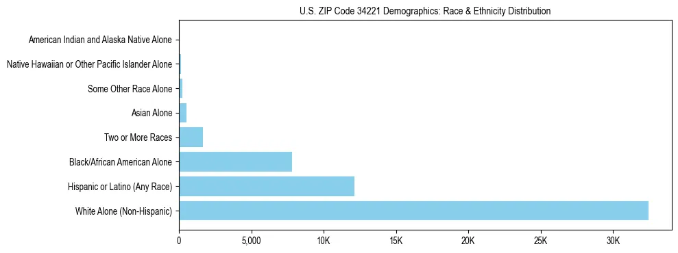 Race and Ethnicity Distribution Chart for US ZIP Code 34221