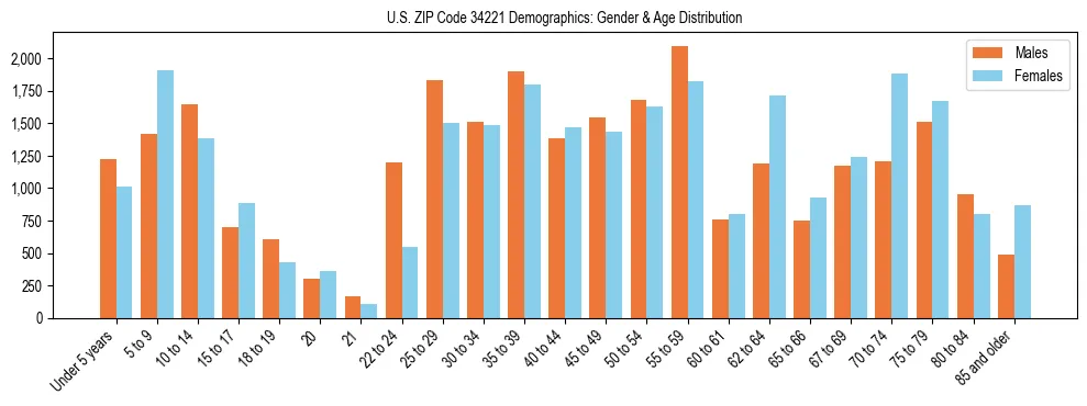 Bar chart showing the population distribution of US ZIP Code 34221 by age group and gender, based on 2023 ACS data.