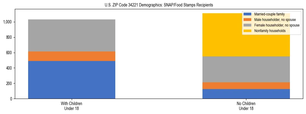 Stacked bar chart showing SNAP/Food Stamps recipient household composition by presence of children under 18 in US ZIP Code 34221, based on 2023 ACS data.