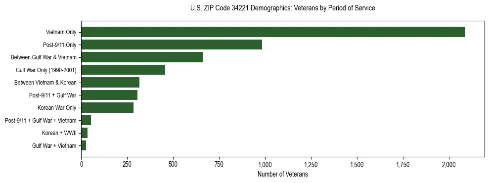 Horizontal bar chart showing veteran distribution by period of military service in US ZIP Code 34221, based on 2023 ACS data.