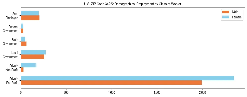 Horizontal bar chart showing employment distribution by class of worker and gender in US ZIP Code 34222, based on 2023 ACS data.