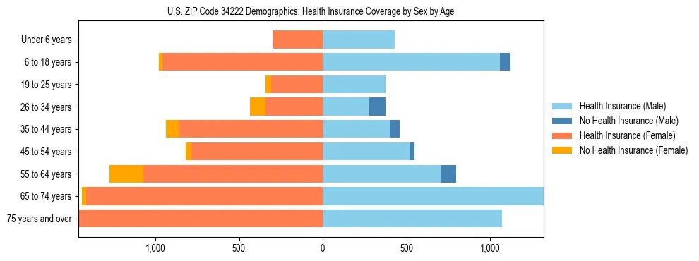 Pyramid chart showing health insurance coverage by age and sex in US ZIP Code 34222.