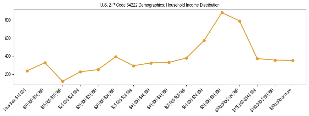 Horizontal bar chart showing household income distribution in US ZIP Code 34222.