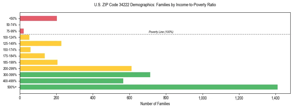 Horizontal bar chart showing family distribution by income-to-poverty ratio in US ZIP Code 34222, based on 2023 ACS data.