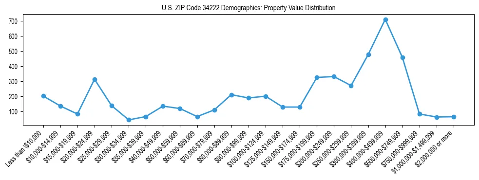 Line chart showing the distribution of property values for owner-occupied housing units in US ZIP Code 34222.