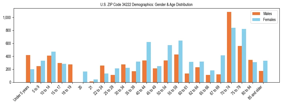 Bar chart showing the population distribution of US ZIP Code 34222 by age group and gender, based on 2023 ACS data.