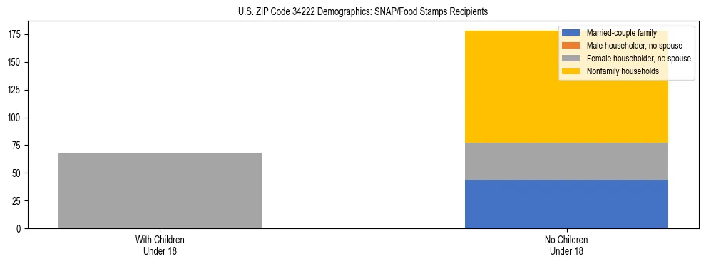 Stacked bar chart showing SNAP/Food Stamps recipient household composition by presence of children under 18 in US ZIP Code 34222, based on 2023 ACS data.