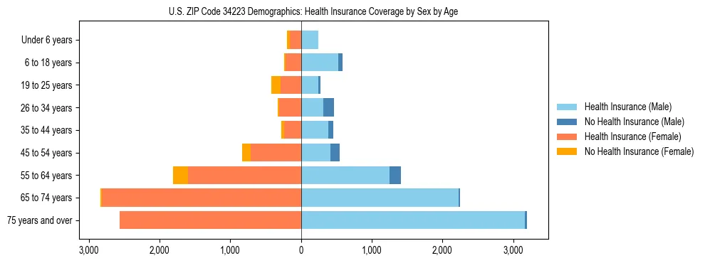 Pyramid chart showing health insurance coverage by age and sex in US ZIP Code 34223.