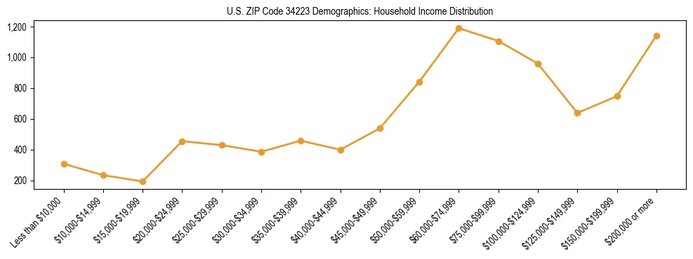 Horizontal bar chart showing household income distribution in US ZIP Code 34223.