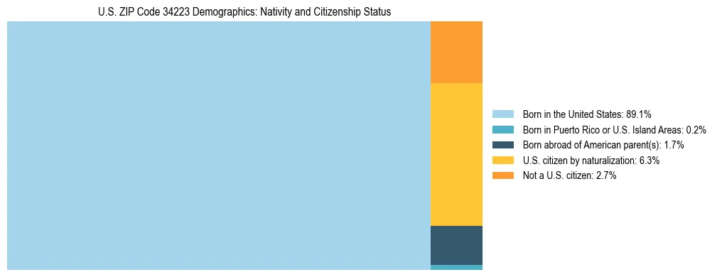 Treemap showing the population distribution by nativity and citizenship status in US ZIP Code 34223 based on U.S. Census data.
