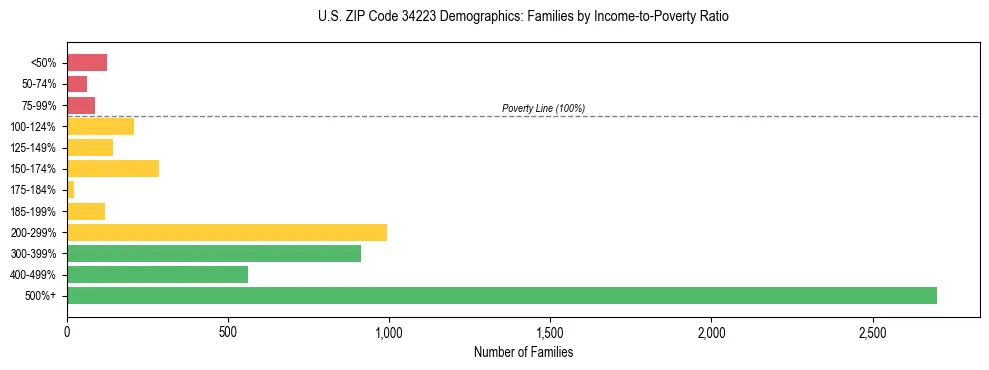 Horizontal bar chart showing family distribution by income-to-poverty ratio in US ZIP Code 34223, based on 2023 ACS data.