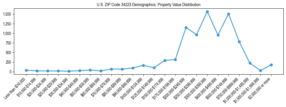 Line chart showing the distribution of property values for owner-occupied housing units in US ZIP Code 34223.