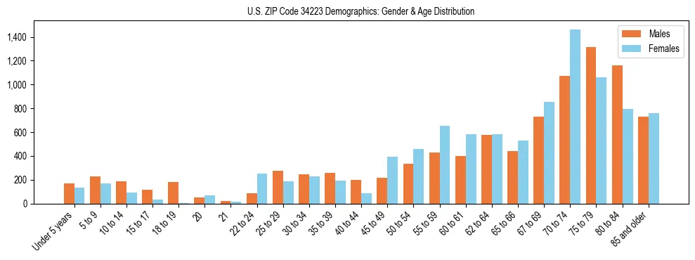 Bar chart showing the population distribution of US ZIP Code 34223 by age group and gender, based on 2023 ACS data.