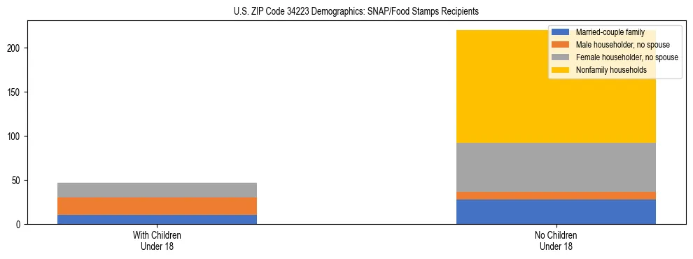 Stacked bar chart showing SNAP/Food Stamps recipient household composition by presence of children under 18 in US ZIP Code 34223, based on 2023 ACS data.