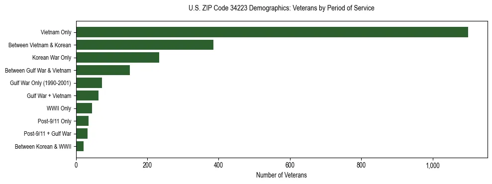 Horizontal bar chart showing veteran distribution by period of military service in US ZIP Code 34223, based on 2023 ACS data.