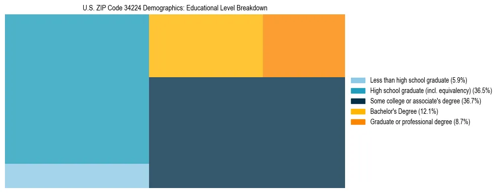 Treemap chart illustrating the educational attainment breakdown for population 25 years and over in US ZIP Code 34224.