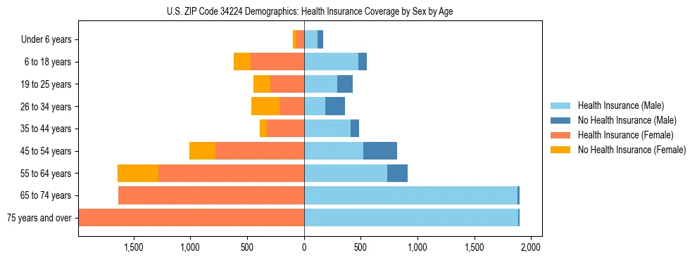 Pyramid chart showing health insurance coverage by age and sex in US ZIP Code 34224.