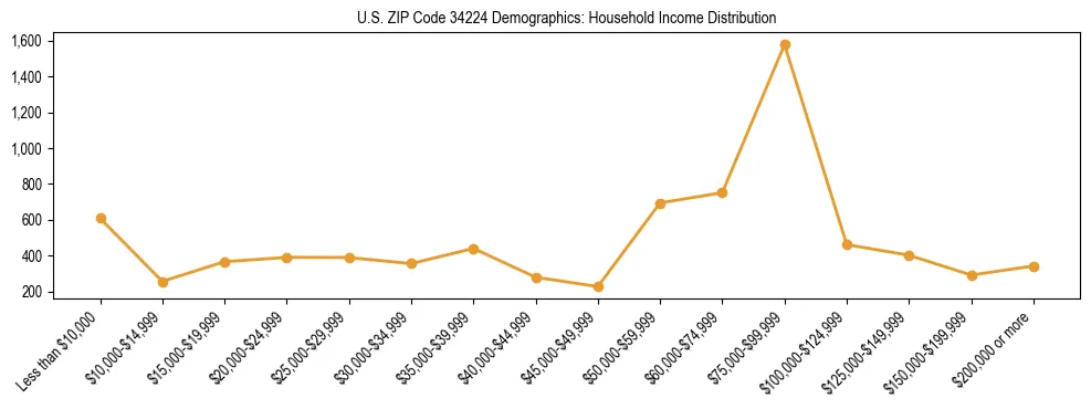 Horizontal bar chart showing household income distribution in US ZIP Code 34224.