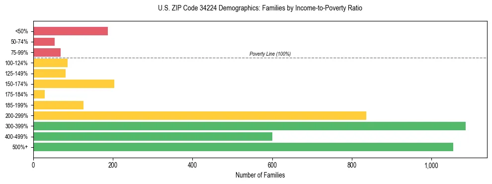 Horizontal bar chart showing family distribution by income-to-poverty ratio in US ZIP Code 34224, based on 2023 ACS data.