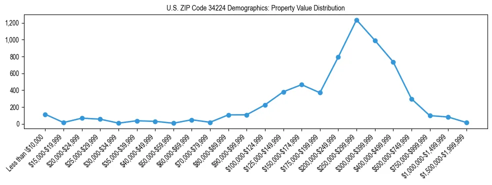 Line chart showing the distribution of property values for owner-occupied housing units in US ZIP Code 34224.